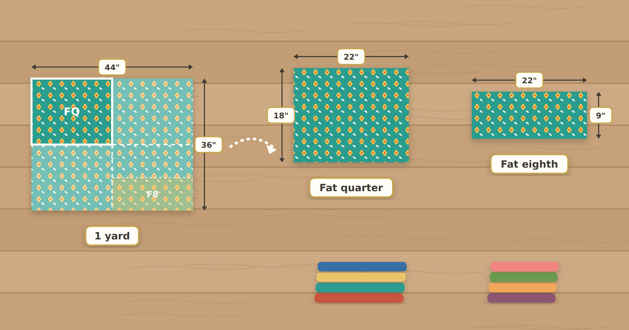 Diagram showing how a yard of fabric is cut into fat quarters measuring 18 by 22 inches and fat eighths measuring 9 by 22 inches