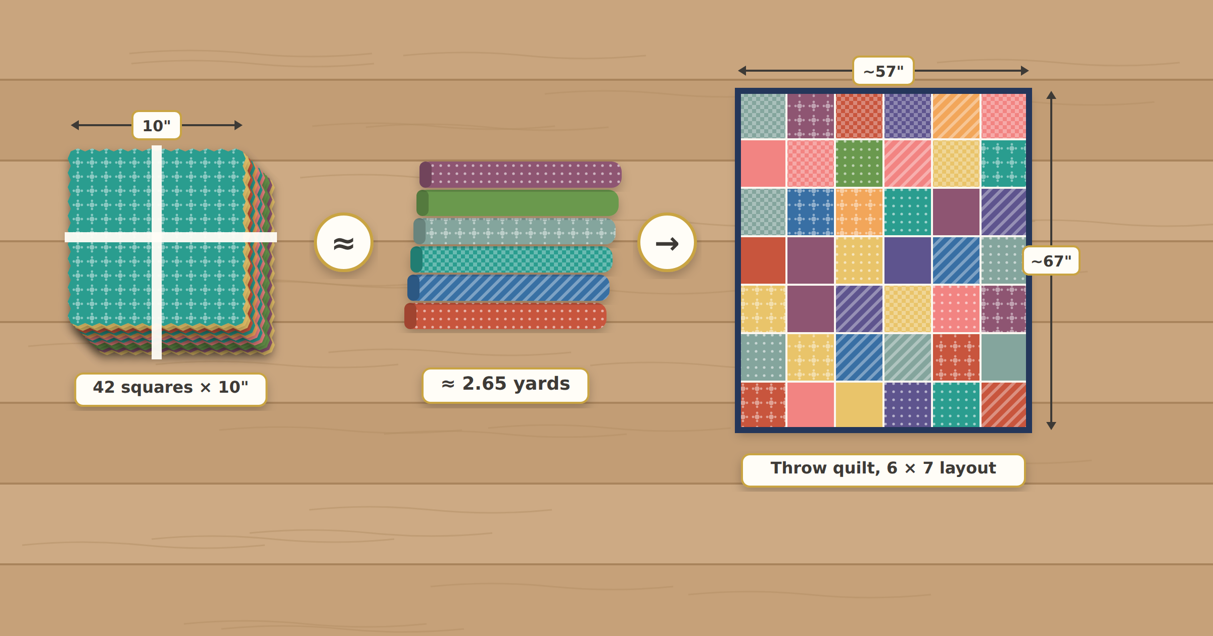 Stack of 42 ten inch fabric squares equal to about 2.65 yards of fabric, shown sewn into a 6 by 7 throw quilt measuring about 57 by 67 inches